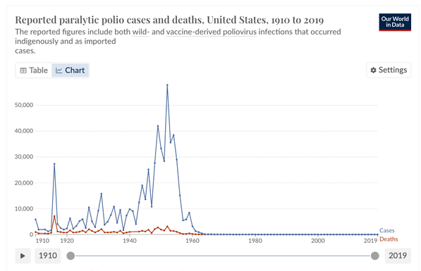 A graph of polio cases and deaths in the United States, spiking dramatically upward from 1940 to 1952 before spiking down to zero even faster, going to zero in 1963 and staying there.