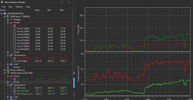 Image shows technical stats and diagrams of power draw and temperatures of a Ryzen 7800x3d CPU combined with Nvidia 5080 Founders Edition Graphicscard.