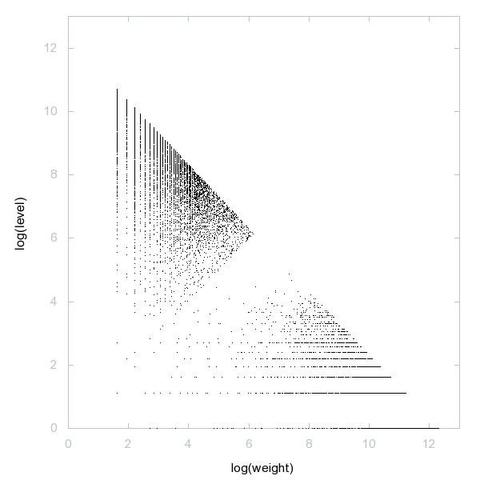 Decomposition into weight × level + jump of A002145 in 2D (log(weight), log(level))