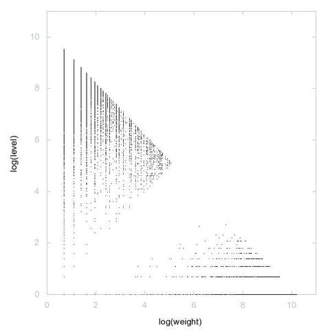 Decomposition into weight × level + jump of A002837 in 2D (log(weight), log(level))