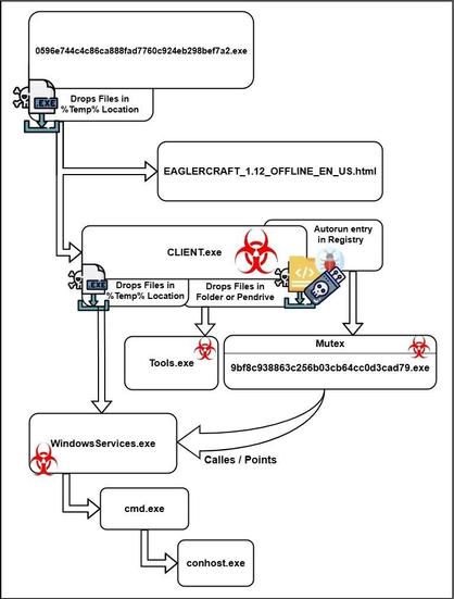[ImageSource: pointwild.com]

Attack Flow Diagram

The diagram illustrates how the malware silently drops files, creates a new entry in the computer’s startup files to make sure it always runs, and then connects to a remote server. This server, hosted in India on Amazon’s cloud, is used by the attackers to control the infected computer and steal data.

Dr. Zulfikar Ramzan, CTO of Point Wild and leader of the Lat61 Threat Intelligence team, warns that “Threat actors are exploiting the popularity of Minecraft mods to spread powerful spyware. What looks like a harmless game is actually turned into a tool for spying and data theft.”

<https://www.linkedin.com/in/zulfikar-ramzan-aa581/>

👾Therefore, if you play Minecraft, make sure it is downloaded through the official store, and be cautious when buying skins and mods by ensuring every purchase is through the official store. Downloading third-party apps will only put your device at further risk.👾