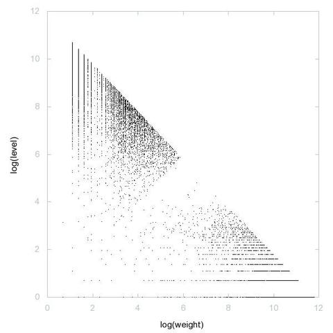Decomposition into weight × level + jump of Ulam numbers in 2D (log(weight), log(level))