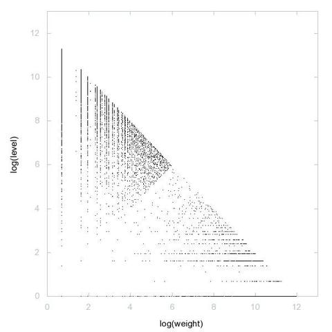 Decomposition into weight × level + jump of Klarner-Rado sequence in 2D (log(weight), log(level))