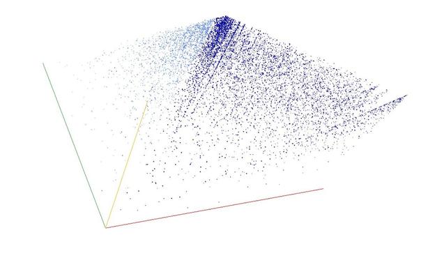 Decomposition into weight × level + jump of A003038 in 3D (threejs - WebGL) (log(weight), log(level), log(jump))
