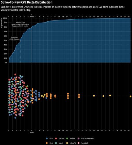 [ImageSource: GreyNoise]

Spike activity and time of disclosure of new CVE‘s.

The correlation was notably stronger for Ivanti, SonicWall, Palo Alto Networks and Fortinet products, and weaker for MikroTik, Citrix and Cisco. State-sponsored actors have repeatedly targeted such systems for initial access and persistence.

GreyNoise notes that in the majority of the cases underlying these spikes, the attackers perform exploit attempts against older, known flaws. The researchers believe that this either facilitates the discovery of new weaknesses or the discovery of internet-exposed endpoints that can be targeted in the next phase of the attack, which leverages novel exploits.

👾A "Mine Canary"👾

Traditionally, defenders respond after a CVE is published, but GreyNoise's findings show that attacker behavior can be a leading indicator and a tool for organizing proactive defenses.

‼️These pre-disclosure spikes give defenders a window to prepare, enhance monitoring and harden systems against a potential attack, even if a security update does not protect them and they aren't aware of which system component or function is actually targeted. GreyNoise recommends that scanning activity be closely monitored and origin IPs promptly blocked, as this excludes them from reconnaissance that typically leads to actual attacks later on.‼️