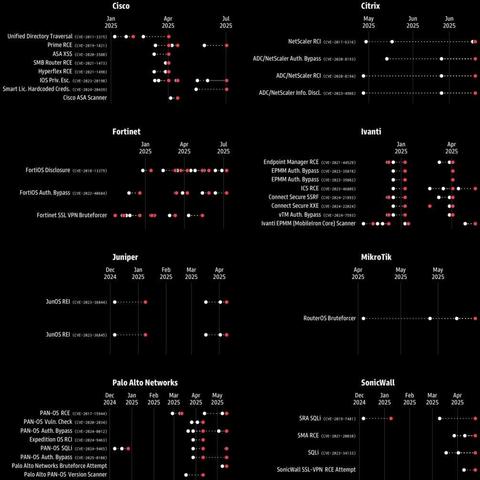 [ImageSource: GreyNoise]

Activity spikes [white] and publication of new CVE’s [red].

The researchers underline that scans for older flaws are to be expected in these cases, as attackers aim to catalog exposed assets. Hence, those shouldn't be disregarded as failed attempts to breach fully-patched endpoints.

On a related development, Google's Project Zero announced that it will begin informing the public that a vulnerability has been discovered within a week, helping system admins bolster their defenses while vendors work on developing a patch.

<https://googleprojectzero.blogspot.com/2025/07/reporting-transparency.html>

👾Project Zero will now share the vendor/project and product impacted by the new flaw, the discovery time, and disclosure deadline [still at 90 days].👾

⁉️Leaking technical details, proof-of-concept exploits, or any other information that could tip attackers, Google expects this change to have no adverse effect on security while at the same time helping reduce the "patch gap."⁉️