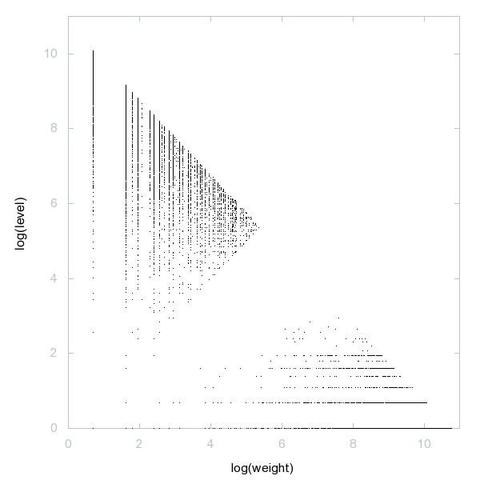 Decomposition into weight × level + jump of Loeschian numbers in 2D (log(weight), log(level))