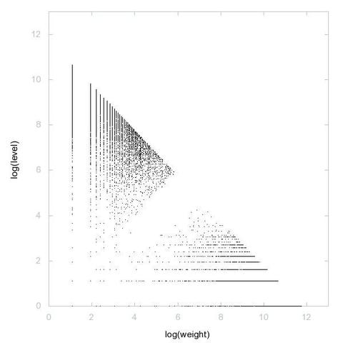 Decomposition into weight × level + jump of ludic numbers in 2D (log(weight), log(level))