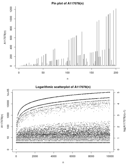 Graph of A117078 on the OEIS: https://oeis.org/A117078/graph