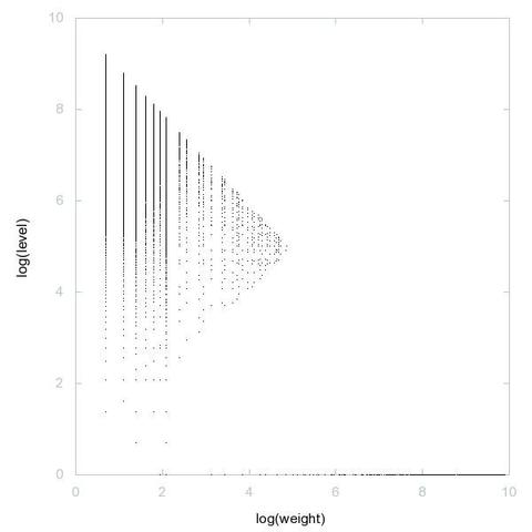 Decomposition into weight × level + jump of A003485 in 2D (log(weight), log(level))