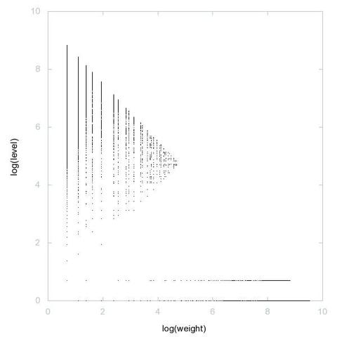 Decomposition into weight × level + jump of A003511 in 2D (log(weight), log(level))