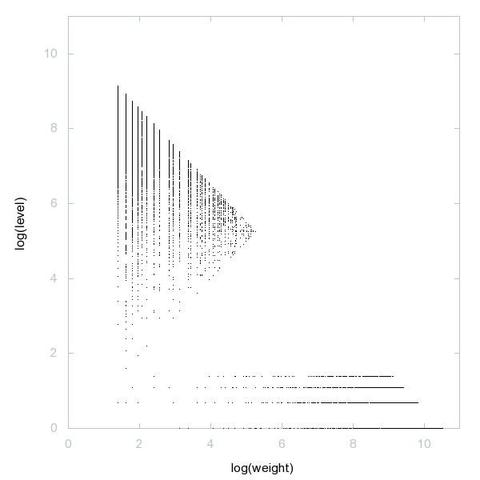 Decomposition into weight × level + jump of A003512 in 2D (log(weight), log(level))