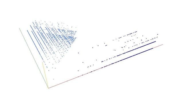 Decomposition into weight × level + jump of A003601 in 3D (threejs - WebGL) (log(weight), log(level), log(jump))