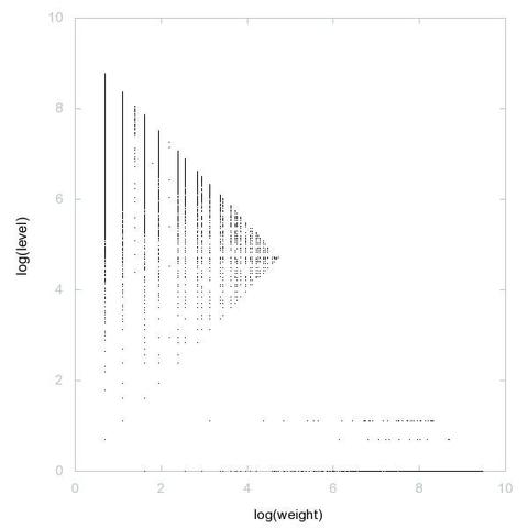 Decomposition into weight × level + jump of A003601 in 2D (log(weight), log(level))