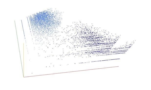 Decomposition into weight × level + jump of A003628 in 3D (threejs - WebGL) (log(weight), log(level), log(jump))