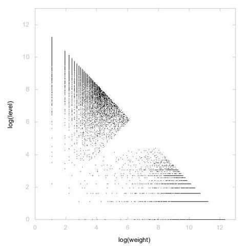 Decomposition into weight × level + jump of A003628 in 2D (log(weight), log(level))