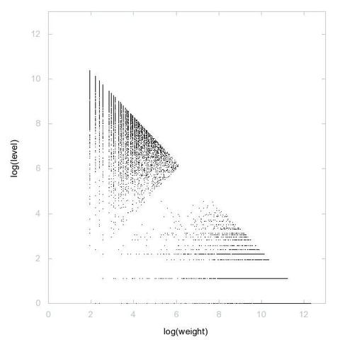 Decomposition into weight × level + jump of A003631 in 2D (log(weight), log(level))