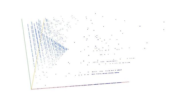 Decomposition into weight × level + jump of A003726 in 3D (threejs - WebGL) (log(weight), log(level), log(jump))