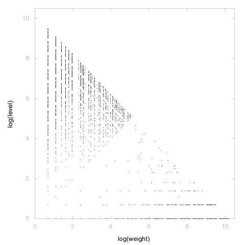 Decomposition into weight × level + jump of A003726 in 2D (log(weight), log(level))