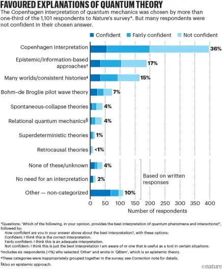 Physicists disagree wildly on what quantum mechanics says about reality, Nature survey shows
First major attempt to chart researchers’ views finds interpretations in conflict.
Nature 643, 1175-1179 (2025)
doi: https://doi.org/10.1038/d41586-025-02342-y