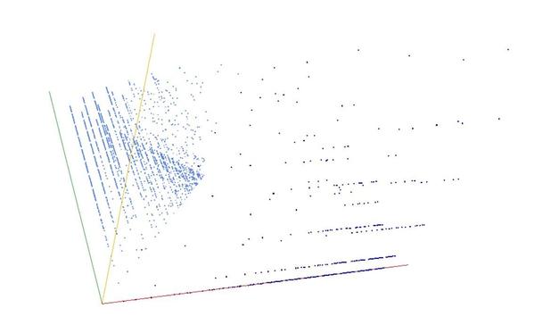 Decomposition into weight × level + jump of A003796 in 3D (threejs - WebGL) (log(weight), log(level), log(jump))