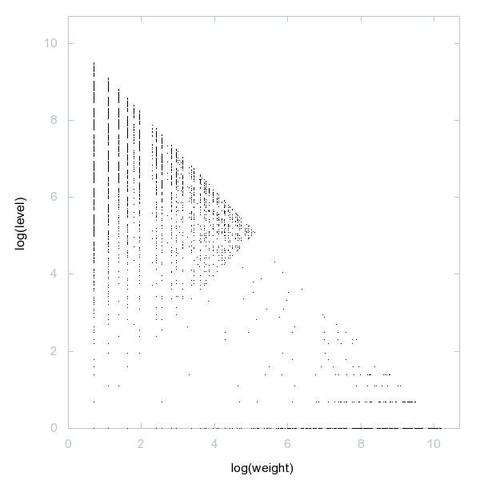 Decomposition into weight × level + jump of A003796 in 2D (log(weight), log(level))