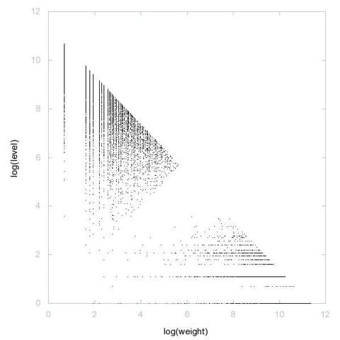 Decomposition into weight × level + jump of A003814 in 2D (log(weight), log(level))