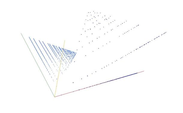 Decomposition into weight × level + jump of A004201 in 3D (threejs - WebGL) (log(weight), log(level), log(jump))