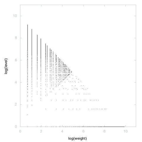 Decomposition into weight × level + jump of A004201 in 2D (log(weight), log(level))