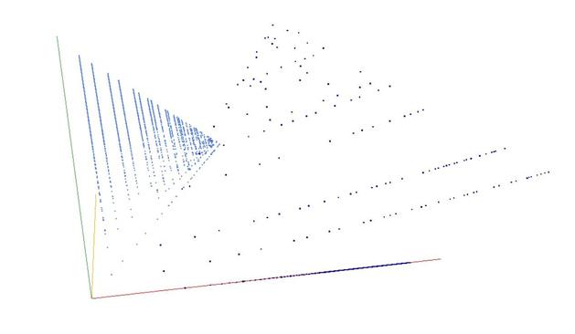Decomposition into weight × level + jump of A004202 in 3D (threejs - WebGL) (log(weight), log(level), log(jump))