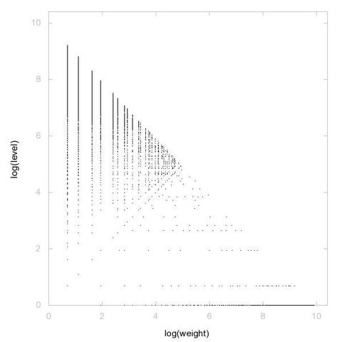 Decomposition into weight × level + jump of A004202 in 2D (log(weight), log(level))