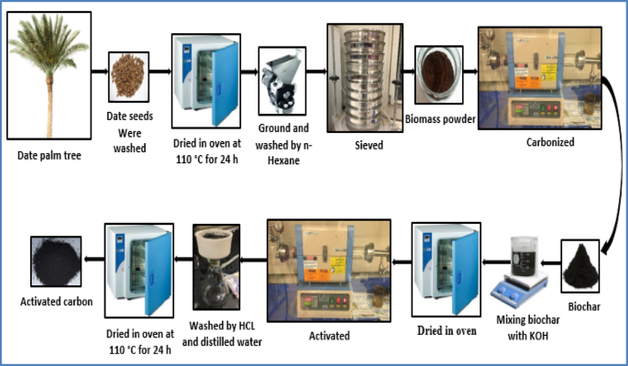 Optimized synthesis of activated carbon from date palm seeds for efficient crude oil adsorption in wastewater treatment