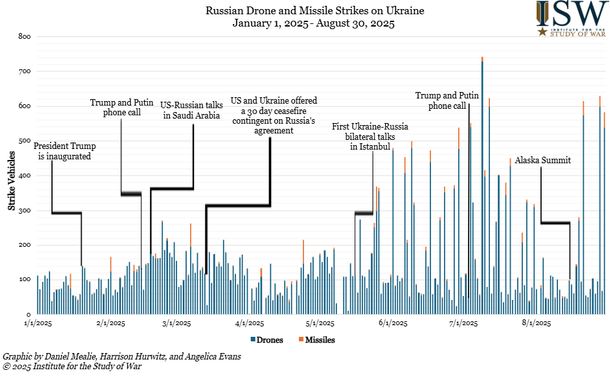 Russian Offensive Campaign Assessment, August 30, 2025