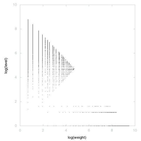 Decomposition into weight × level + jump of A005381 in 2D (log(weight), log(level))