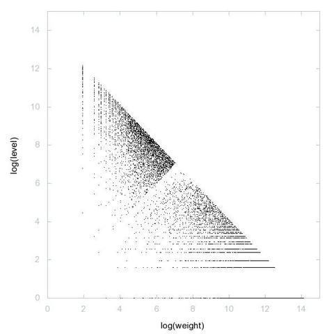 Decomposition into weight × level + jump of A005382 in 2D (log(weight), log(level))