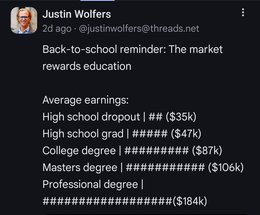 A screen shot of a post on Threads from Univ of Michigan professor of economics Justin Wolfers, stating "Back to school reminder: the market rewards educations. Average earnings: high school dropout $35k; high school grad $47k; college degree $87k; masters degree $106k; professional degree $184k