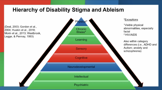 These conditions are placed in a triangle with arrows pointing down the list, indicating that further down the list are subject to greater stigma and ableism. 

Physical

Chronic Illness

Learning

Sensory

Cognitive

Neurodevelopmental

Intellectual

Psychiatric

Exceptions:

Visible physical abnormalities, especially facial

HIV/AIDS as a chronic illness. 

Also within category differences (i.e., ADHD and Autism; anxiety and schizophrenia)

(Deal, 2003; Gordon et al., 2004; Huskin et al., 2018; Morin et al., 2013; Westbrook, Legge, & Pennay, 1993)