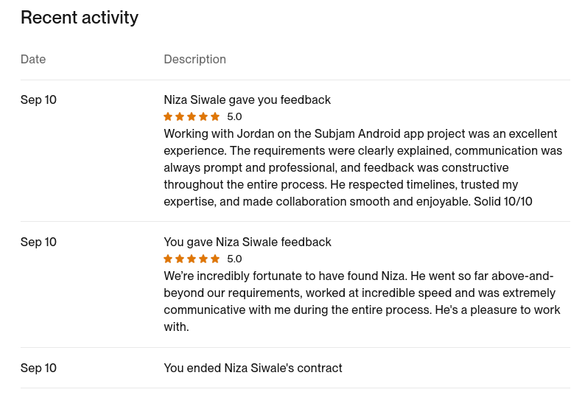 Recent activity

Date Description

Sep 10 Niza Siwale gave you feedback

Working with Jordan on the Subjam Android app project was an excellent
experience. The requirements were clearly explained, communication was
always prompt and professional, and feedback was constructive
throughout the entire process. He respected timelines, trusted my
expertise, and made collaboration smooth and enjoyable. Solid 10/10

Sep 10 You gave Niza Siwale feedback

We're incredibly fortunate to have found Niza. He went so far above-and-
beyond our requirements, worked at incredible speed and was extremely
communicative with me during the entire process. He's a pleasure to work
with.

Sep 10 You ended Niza Siwale's contract