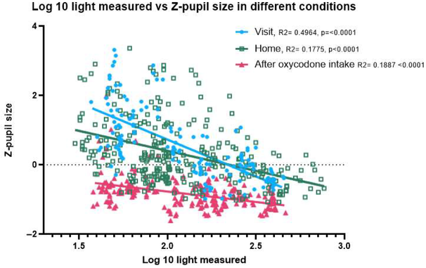 Scatter plot with x-axis: "Log 10 light measured" and the y-axis: "Z-pupil size"  there are three conditions in thee different colors: blue is "visit", green is "home" and red is "after oxycodone intake".  Notably the red points lie far below the other points for the most part,  to the eye the greens and blues have similar distribution but all three have best-fit lines all of which have negative slope and the blue seems to have a much larger negative slope than the others