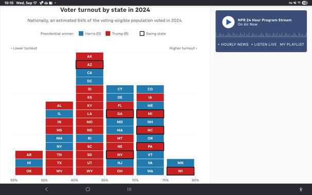 Just in New York and California, Harris was off Biden's totals by almost 3 million votes. And most of that was not vote-switching. In New York, Harris was off by about 900,000 votes, but Trump only gained about 200,000 from his 2020 total. In California, Harris got roughly 1.9 million fewer votes than Biden, but Trump only got about 60,000 more.


Often turnout is lower outside of the states that get most of the political attention. This election saw the most political advertising dollars in the smallest field of states. Overall in this election, turnout was just slightly lower than in 2020 at about 63.8%, the second highest in the last 100 years.

This year, three of the top turnout states were those formerly Blue Wall states of Wisconsin, Michigan and Pennsylvania. Minnesota, Virginia and New Hampshire were also within 5 points and had been considered potentially competitive states.

The lowest turnout rates were in Hawaii, Oklahoma, Arkansas, West Virginia, Texas, Mississippi, Tennessee, New York, Indiana and Alabama — all noncompetitive states, either very red or very blue.