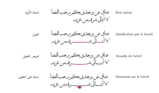 Illustration de l’exemple de justification en quatre étapes d’un texte en arabe avec le distique
ضاق عن وجدي بكم رحب الفضا
لا أبالي شرقه من غربـه

1. État initial الحالة الأولية : Le distique est posé tel quel avec les deux vers superposés, faisant ressortir que le premiers vers est plus long que le second ;
2. Justification par le ṫatwil تطويل : allongement des liaisons dans deux mots du deuxième vers afin que sa largeur coïncide avec celle du premier لا أبـــــــــــالي شـــــــــــــــــــــــــــــــــرقه من غربـه ;
3. Arrondis du ṫatwil تقويص التطويل : Le ṫatwil précédemment droit est arrondit afin d’épouser harmonieusement la forme cursive de la calligraphie ;
4. Ornement sur le ṫatwil زخرفة على التطويل : Augmentation du ṫatwil par un ornement.