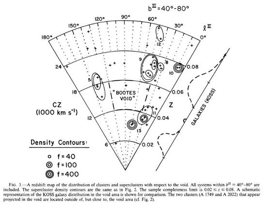 A redshift map of the distribution of clusters and superclusters with respect to the Boötes void.