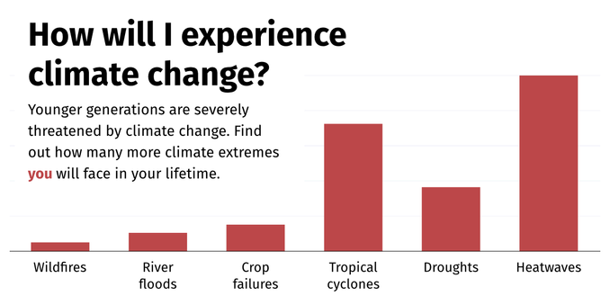 Younger generations are severely threatened by climate change. Find out how many more climate extremes you will face in your lifetime.