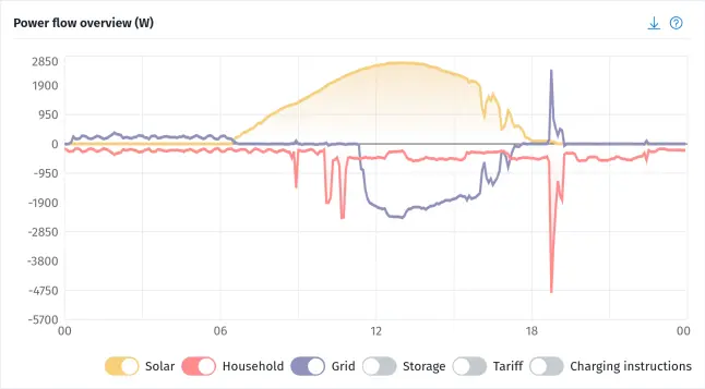 Graph of power flow.