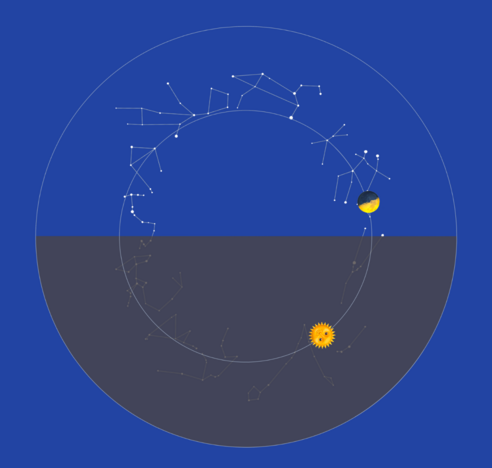 Quirky Clock with the sun and moon and constellations relative to the horizon. 