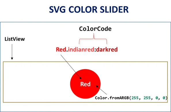 Diagram labeled “SVG COLOR SLIDER” showing a red circular color tile inside a ListView, annotated with Flutter ARGB code and multiple red shade labels.